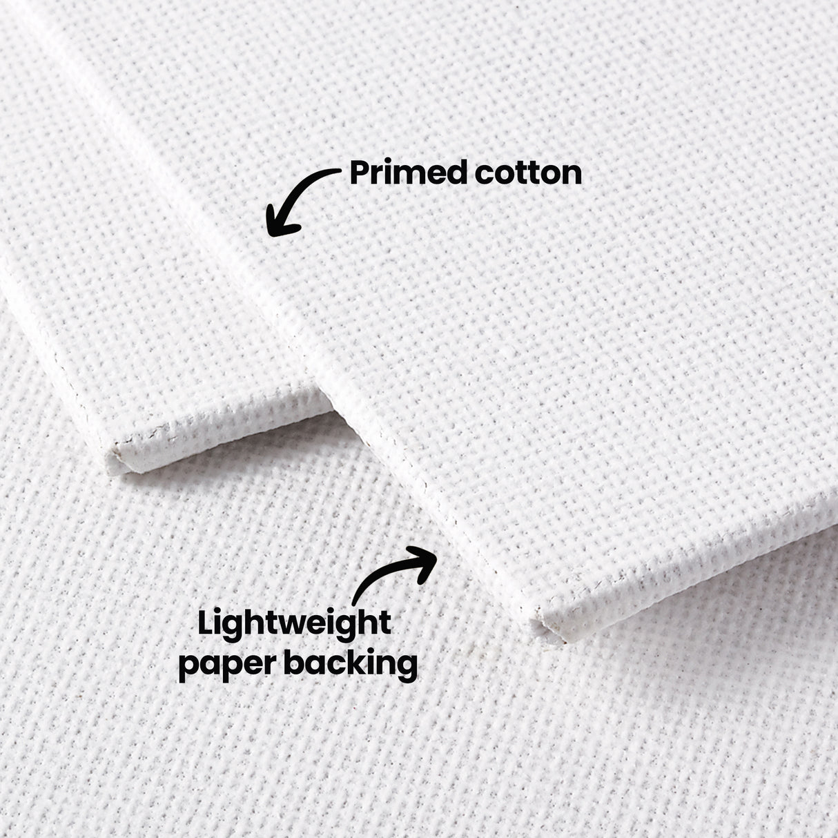 Close-up of two overlapping canvas boards shows detailed woven cotton texture. Black annotation text reads “Primed cotton” and “Lightweight paper backing,” with arrows pointing to the fabric surface and the thin, flat backing layer underneath.