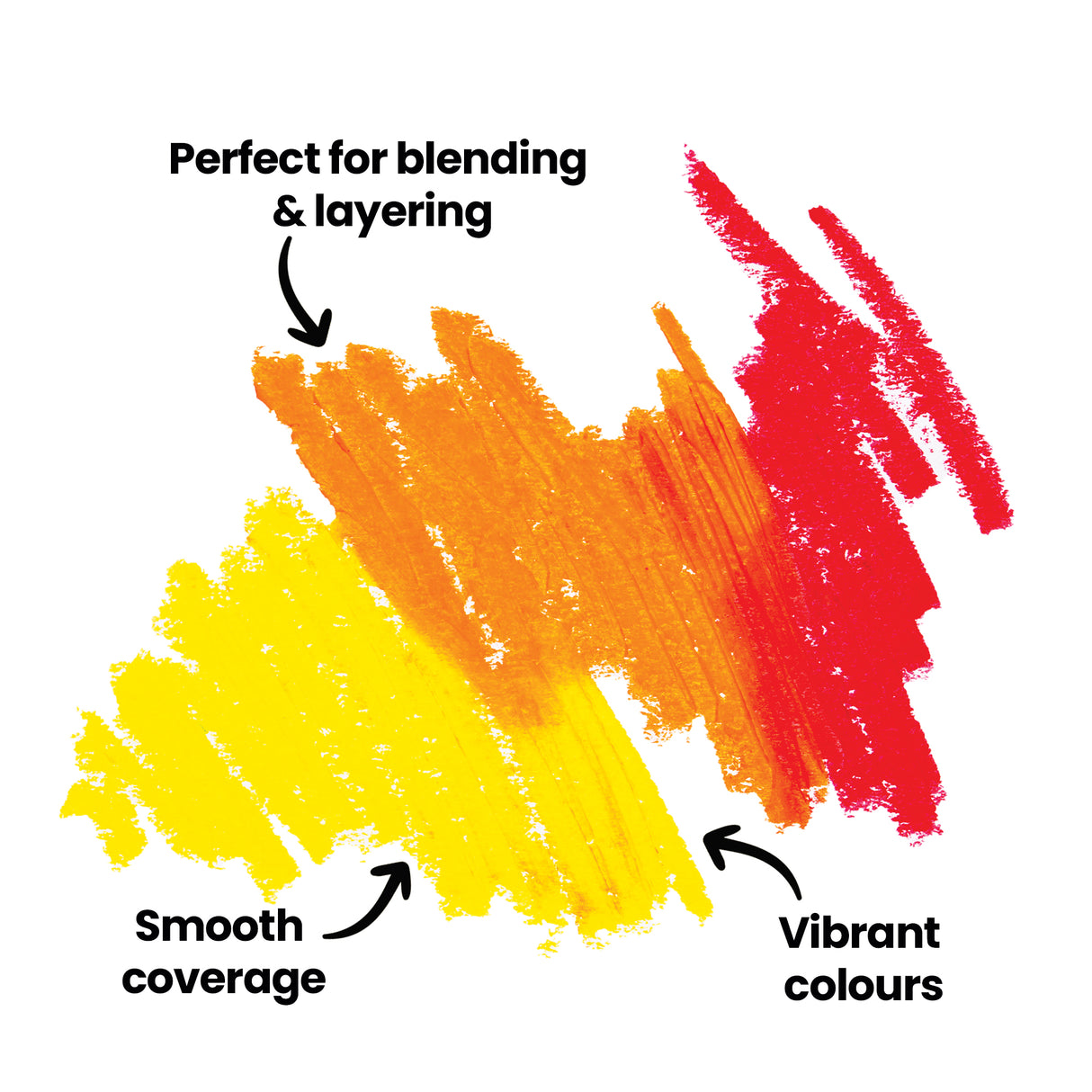 Vibrant yellow, orange and red oil pastel strokes displaying smooth blending and layering techniques. Annotations read "Perfect for blending & layering", "Smooth coverage" and "Vibrant colours", demonstrating the rich pigmentation and texture achievable with Zart Basics Large Oil Pastels on white paper.
