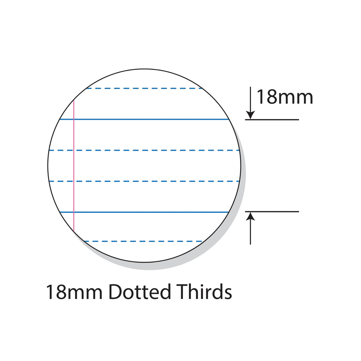 Diagram showing a circular writing guide with four horizontal blue dashed lines dividing the space into dotted thirds, with solid blue lines at top and bottom, and a vertical red margin line. Labelled 18mm spacing. Text reads 18mm Dotted Thirds.