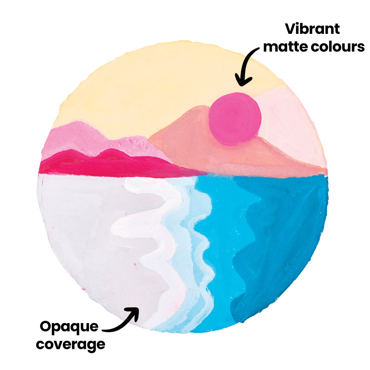 Circular Reeves Gouache landscape painting with layered matte colours in pink, peach, cream, turquoise and blue tones. Black annotation text reading “Vibrant matte colours” and “Opaque coverage” appears with curved arrows pointing to painted sections showing smooth opaque textures and blended colour transitions.