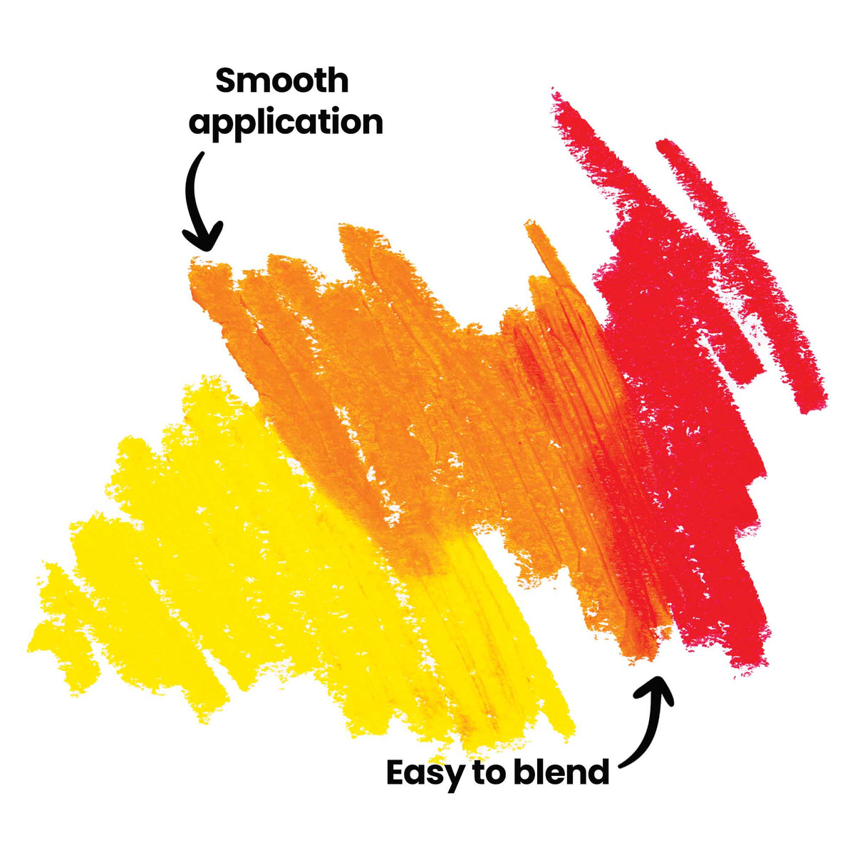 A blended oil pastel swatch in yellow, orange and red, with smooth, textured strokes layered and merging into one another. Annotations read "Smooth application" pointing to the orange section and "Easy to blend" pointing toward where the yellow and orange colours merge.