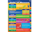 Measurement/Units of Measure Double Sided Chart